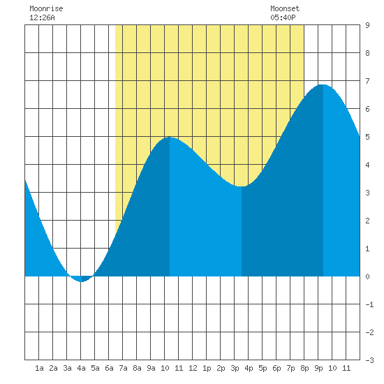 Ilwaco tide chart for Wednesday, August 28, 2024