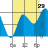 Ilwaco tide chart for Thursday, August 29, 2024