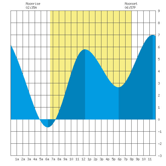 Ilwaco tide chart for Friday, August 30, 2024