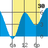 Ilwaco tide chart for Friday, August 30, 2024