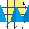 Ilwaco tide chart for Saturday, August 31, 2024