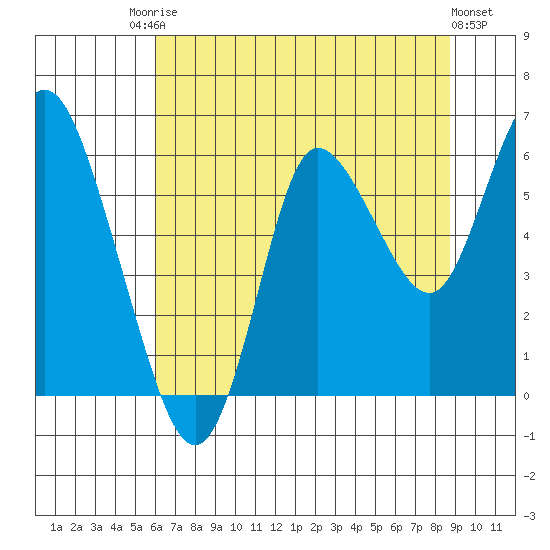 Ilwaco tide chart for Saturday, August 3, 2024