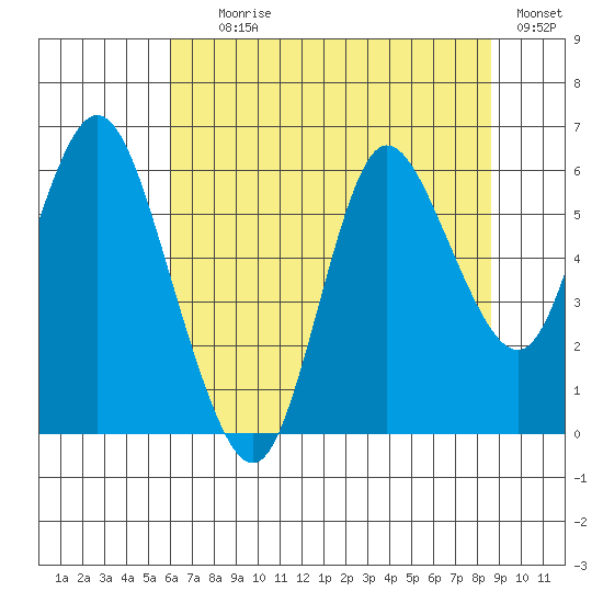 Ilwaco tide chart for Tuesday, August 6, 2024