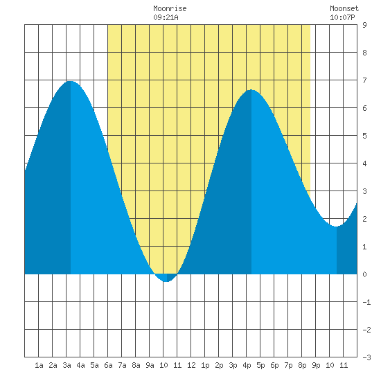 Ilwaco tide chart for Wednesday, August 7, 2024