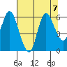 Ilwaco tide chart for Wednesday, August 7, 2024