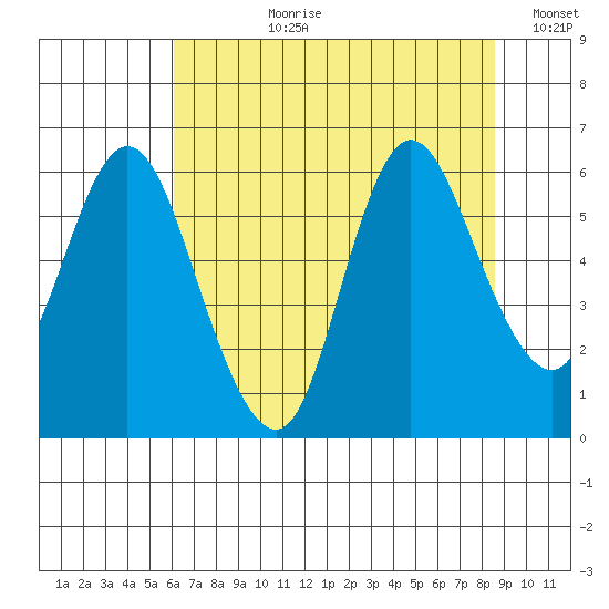 Ilwaco tide chart for Thursday, August 8, 2024