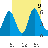 Ilwaco tide chart for Friday, August 9, 2024