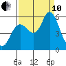 Ilwaco tide chart for Tuesday, September 10, 2024