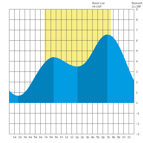 Ilwaco tide chart for Wednesday, September 11, 2024