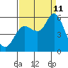 Ilwaco tide chart for Wednesday, September 11, 2024