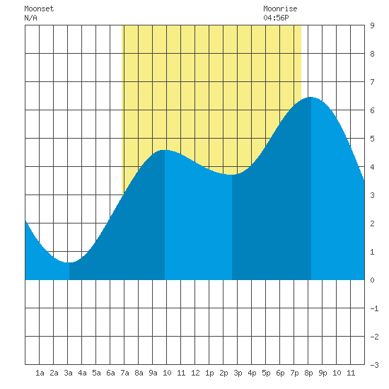 Ilwaco tide chart for Thursday, September 12, 2024