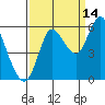 Ilwaco tide chart for Saturday, September 14, 2024