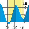 Ilwaco tide chart for Monday, September 16, 2024