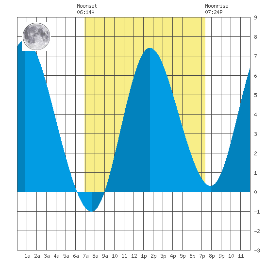 Ilwaco tide chart for Tuesday, September 17, 2024