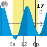 Ilwaco tide chart for Tuesday, September 17, 2024