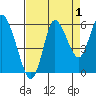Ilwaco tide chart for Sunday, September 1, 2024