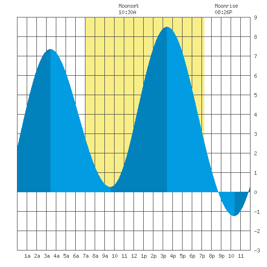Ilwaco tide chart for Friday, September 20, 2024