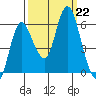 Ilwaco tide chart for Sunday, September 22, 2024