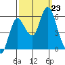 Ilwaco tide chart for Monday, September 23, 2024