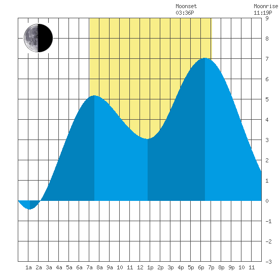 Ilwaco tide chart for Tuesday, September 24, 2024