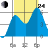 Ilwaco tide chart for Tuesday, September 24, 2024