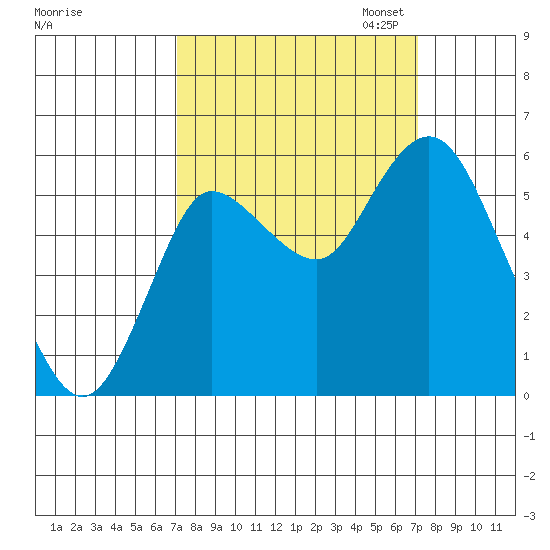 Ilwaco tide chart for Wednesday, September 25, 2024