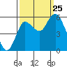 Ilwaco tide chart for Wednesday, September 25, 2024