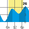 Ilwaco tide chart for Thursday, September 26, 2024