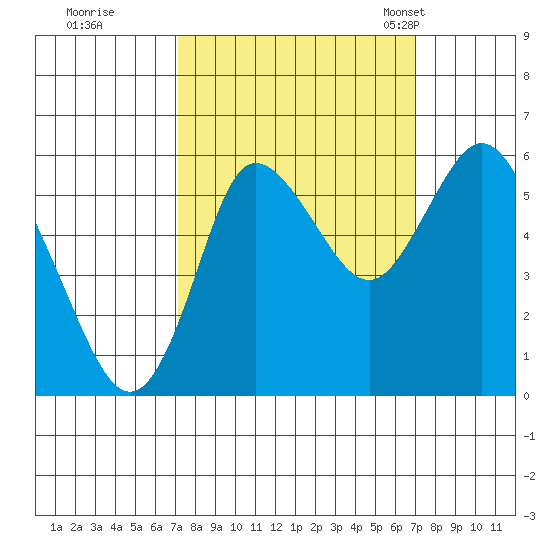 Ilwaco tide chart for Friday, September 27, 2024