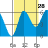 Ilwaco tide chart for Saturday, September 28, 2024