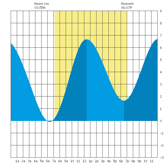 Ilwaco tide chart for Sunday, September 29, 2024