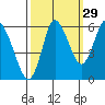 Ilwaco tide chart for Sunday, September 29, 2024