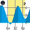 Ilwaco tide chart for Monday, September 2, 2024