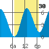 Ilwaco tide chart for Monday, September 30, 2024