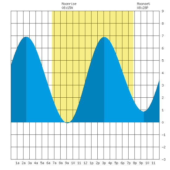 Ilwaco tide chart for Wednesday, September 4, 2024