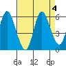 Ilwaco tide chart for Wednesday, September 4, 2024