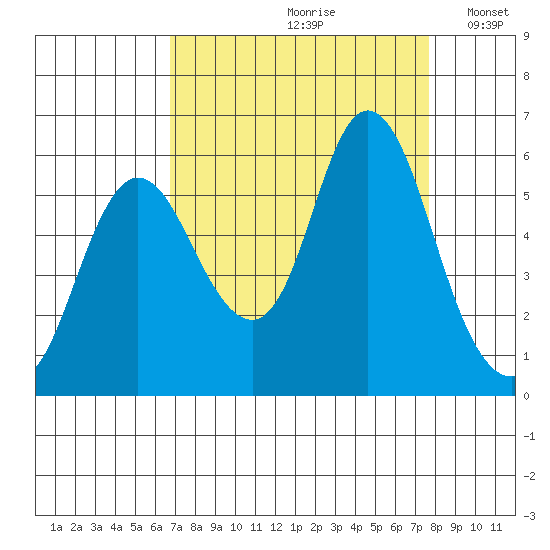 Ilwaco tide chart for Sunday, September 8, 2024
