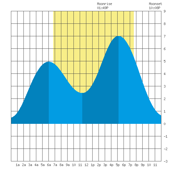 Ilwaco tide chart for Monday, September 9, 2024