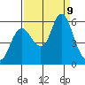 Ilwaco tide chart for Monday, September 9, 2024