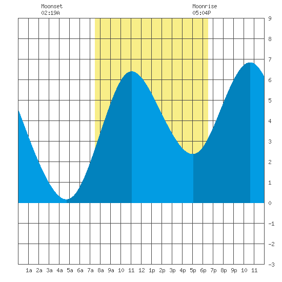 Ilwaco tide chart for Sunday, October 13, 2024