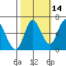 Ilwaco tide chart for Monday, October 14, 2024