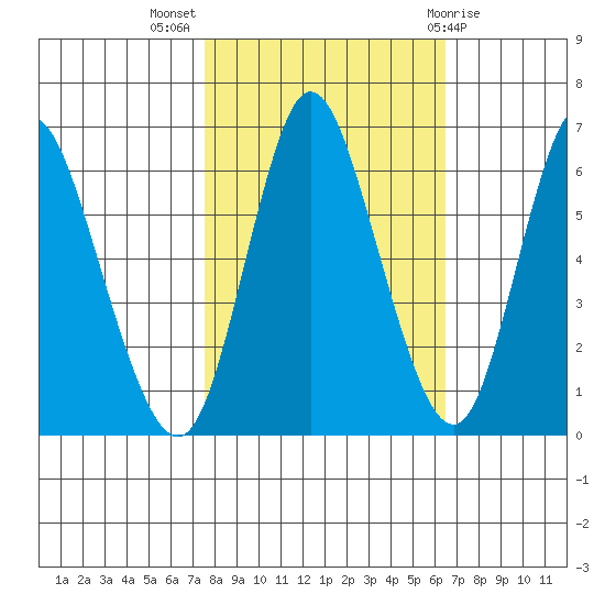 Ilwaco tide chart for Tuesday, October 15, 2024