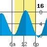 Ilwaco tide chart for Wednesday, October 16, 2024