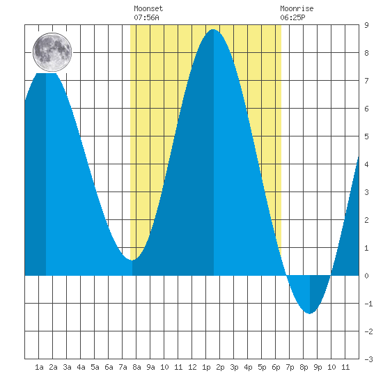 Ilwaco tide chart for Thursday, October 17, 2024