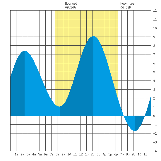 Ilwaco tide chart for Friday, October 18, 2024