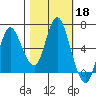 Ilwaco tide chart for Friday, October 18, 2024