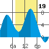 Ilwaco tide chart for Saturday, October 19, 2024