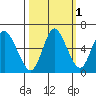 Ilwaco tide chart for Tuesday, October 1, 2024