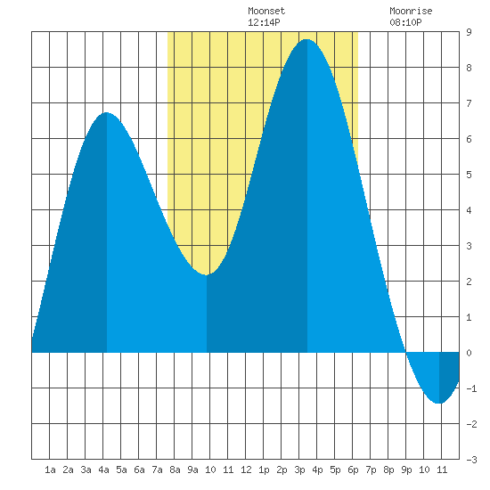 Ilwaco tide chart for Sunday, October 20, 2024