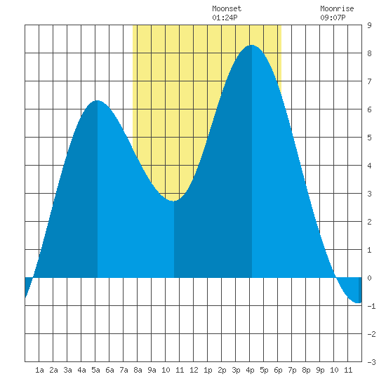 Ilwaco tide chart for Monday, October 21, 2024